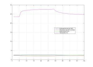 temperaturgraph